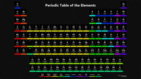 Dark Periodic Table Wallpaper