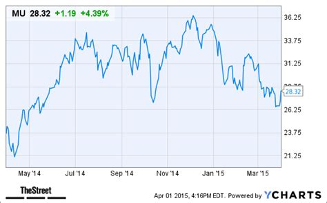 Micron Technology (MU) Stock Is Up in After-Hours Trading on Earnings ...