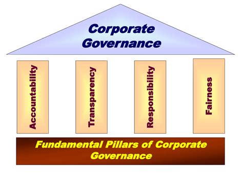 corporate governance pillars-min - Trade Brains