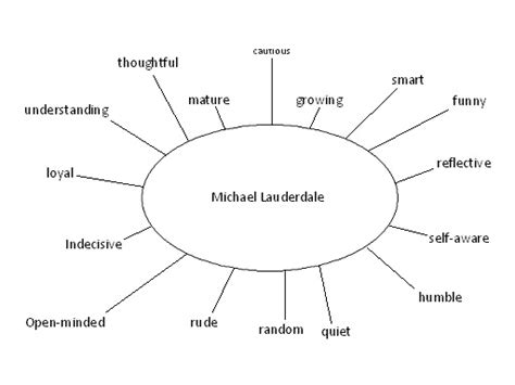 Continual learning: Identity chart