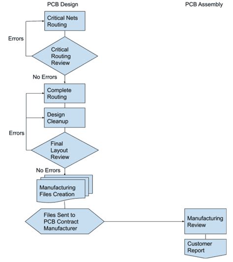 PCB Flow Chart: From Design to Assembly - VSE