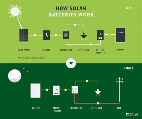 How Do Solar Batteries Work? | Solar Calculator