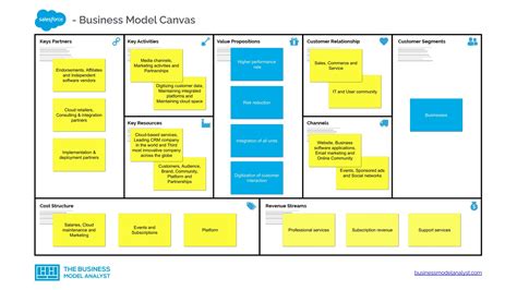 Salesforce Business Model Canvas