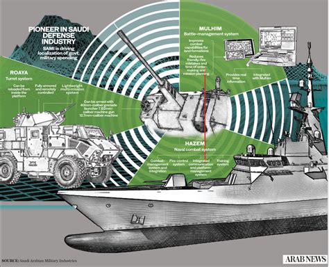 How Saudi Arabia’s SAMI is driving the localization of the Kingdom’s ...