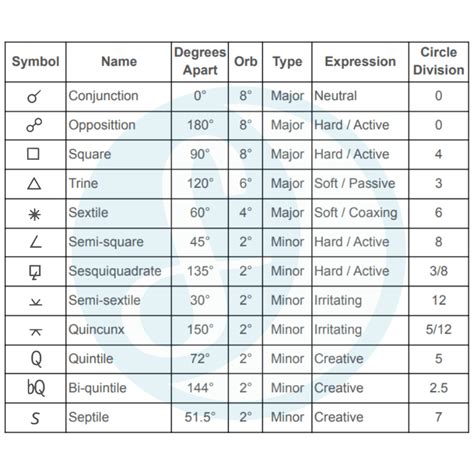 #046 The Aspects: Conjunction - Stellium Astrology