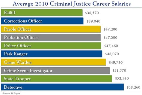 Top 10 Careers with a Criminal Justice Degree