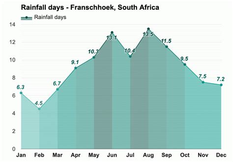 January Weather forecast - Summer forecast - Franschhoek, South Africa