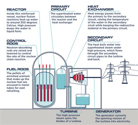 Nuclear Power Station - OurFuture.Energy