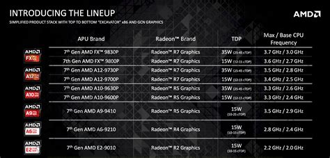 AMD Bristol Ridge APUs: Same Carrizo design, 20 percent more ...