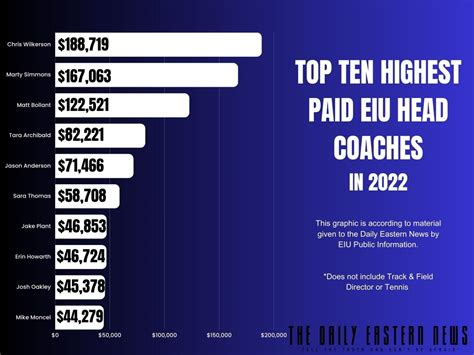 Eastern’s top ten highest paid head coaches – The Daily Eastern News