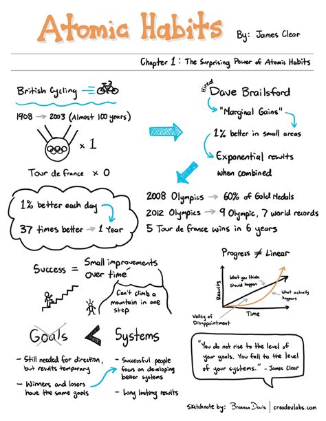 Summary of Atomic Habits: The Surprising Power of Atomic Habits