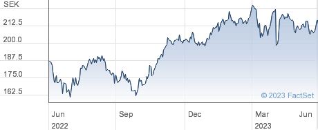 Volvo AB Share Price NPV A