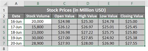 Candlestick Chart in Excel | How to Create Candlestick Chart in Excel?