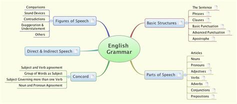 English Grammar - Xmind - Mind Mapping App