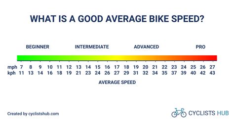 What's the Average Cycling Speed and How to Improve It?