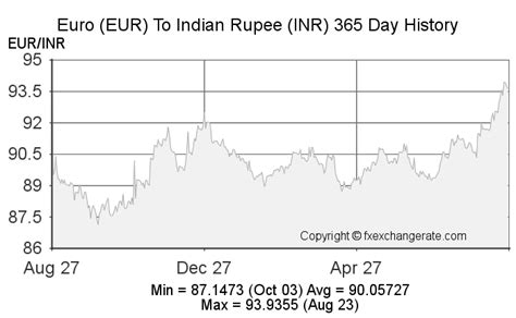 5(EUR) Euro(EUR) To Indian Rupee(INR) Currency Rates Today - FX Exchange Rate