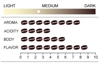 coffee roast chart