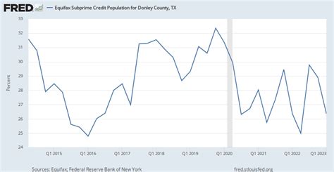 Equifax Subprime Credit Population for Donley County, TX (EQFXSUBPRIME048129) | FRED | St. Louis Fed