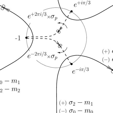 General appearance of a complex moduli space of m in the case of CP N −1 | Download Scientific ...