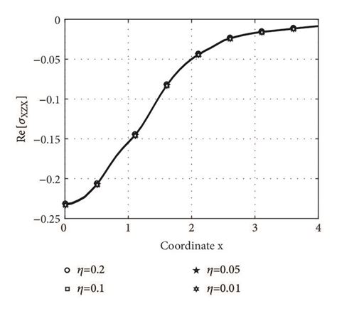 Influence of the damping factor: horizontal loads. | Download ...