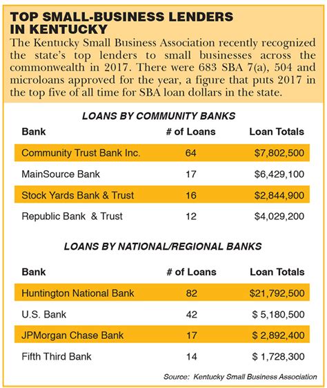 Top small-business lenders in Kentucky