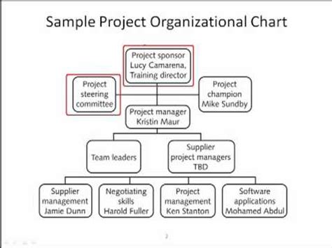 Project Organization Chart - YouTube