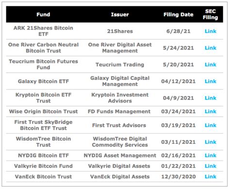 ARK And 21Shares Partner For New Bitcoin ETF Filing - ETF Focus on ...