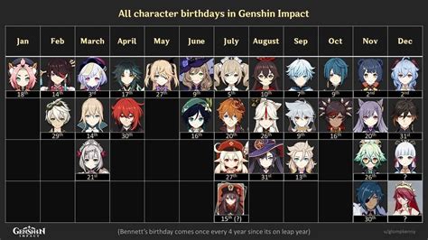 Genshin Impact on Instagram: “Character birthday roster! - Credit: u ...