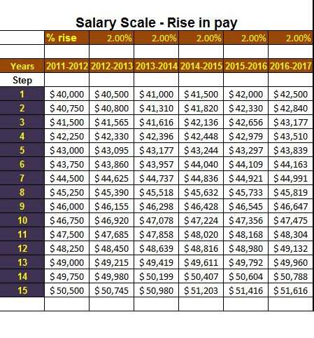 A salary scale template for any business determines the amount of wage needed to be paid to the ...