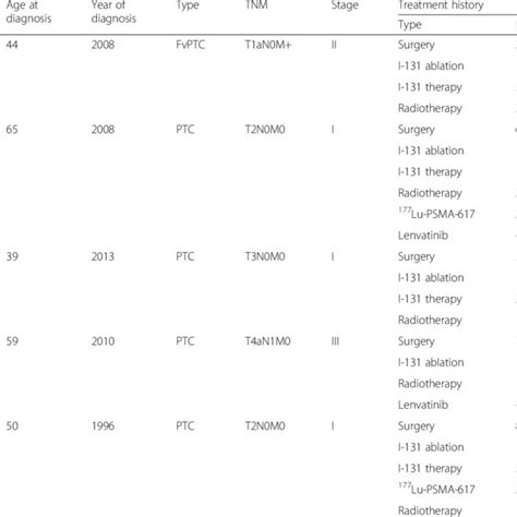 Tg and Tg antibody (Tg-AB) levels. Black vertical lines indicate the ...