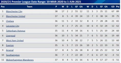 Premier League table after a year of no fans in stadiums