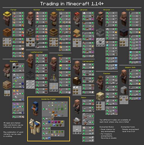 Minecraft Villager Trade Chart