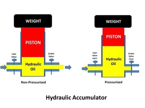 Hydraulic Accumulator - mech4study