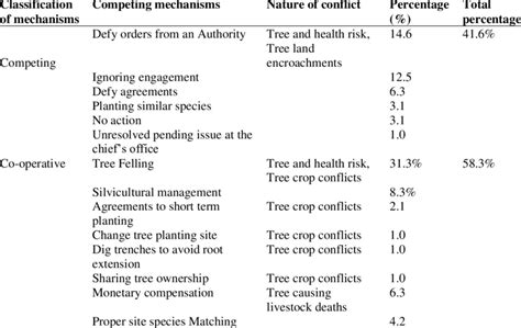 Tree-based conflict handling mechanism categorized as competing or ...