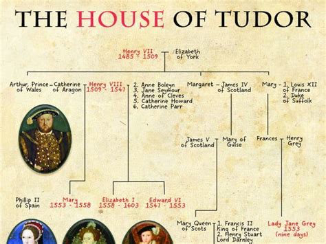 Tudor Family Tree Diagram