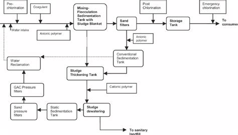 Water Treatment Process Flow Diagram - Captions Beautiful