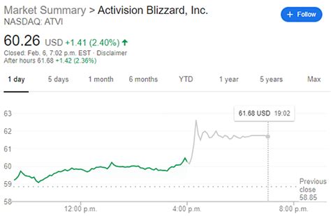 Activision Blizzard Beats Q4 Expectations, Full Year Results Down as ...