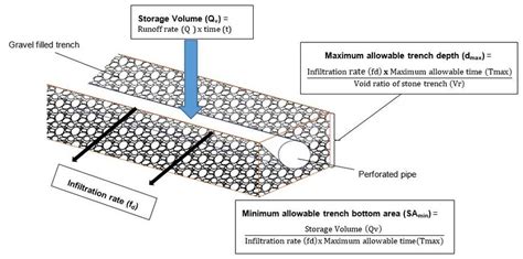 Design of Infiltration gallery | Download Scientific Diagram