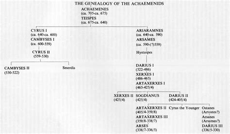 ACHAEMENID DYNASTY – Encyclopaedia Iranica