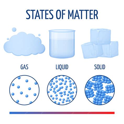 Fundamentos de estados de la materia con moléculas. | Vector Premium