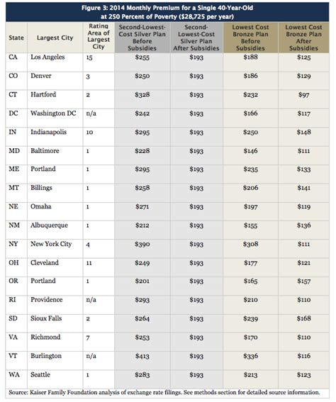 Cost of ObamaCare