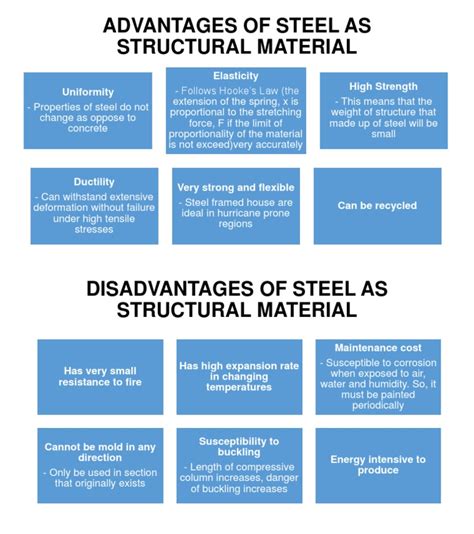 Advantages of Steel As Structural Material | PDF | Buckling | Building ...