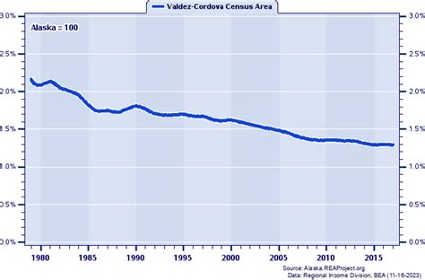 Valdez-Cordova Census Area vs. Alaska | Population Trends over 1979-2017