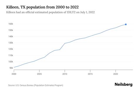 Killeen, TX Population by Year - 2023 Statistics, Facts & Trends - Neilsberg