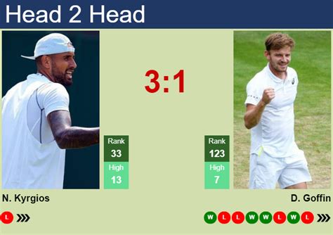 H2H, prediction of Nick Kyrgios vs David Goffin in Wimbledon with odds, preview, pick | 3rd July ...