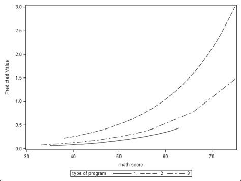 Poisson Regression | SAS Data Analysis Examples