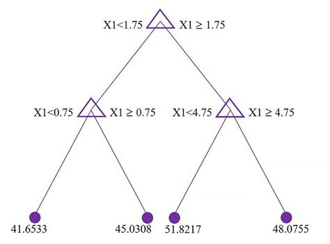 Visualization of the first trained regression tree. | Download Scientific Diagram