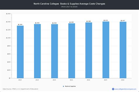 North Carolina Public Colleges 2024 Tuition Comparison