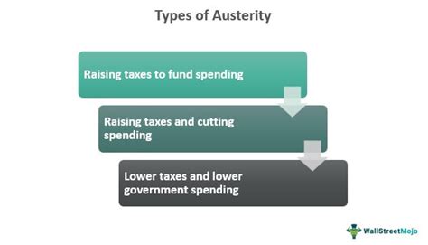 Austerity - Meaning, Measures, Types, Examples, Synonyms