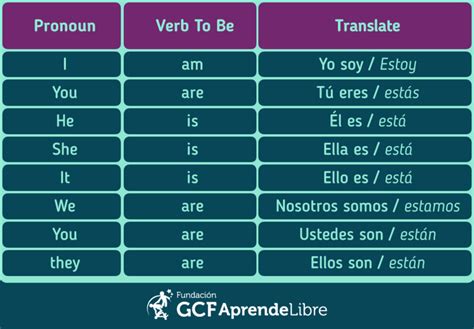 Conjugación del verbo "to be". | Verbo to be, Verbo to be ingles, Conjugación del verbo